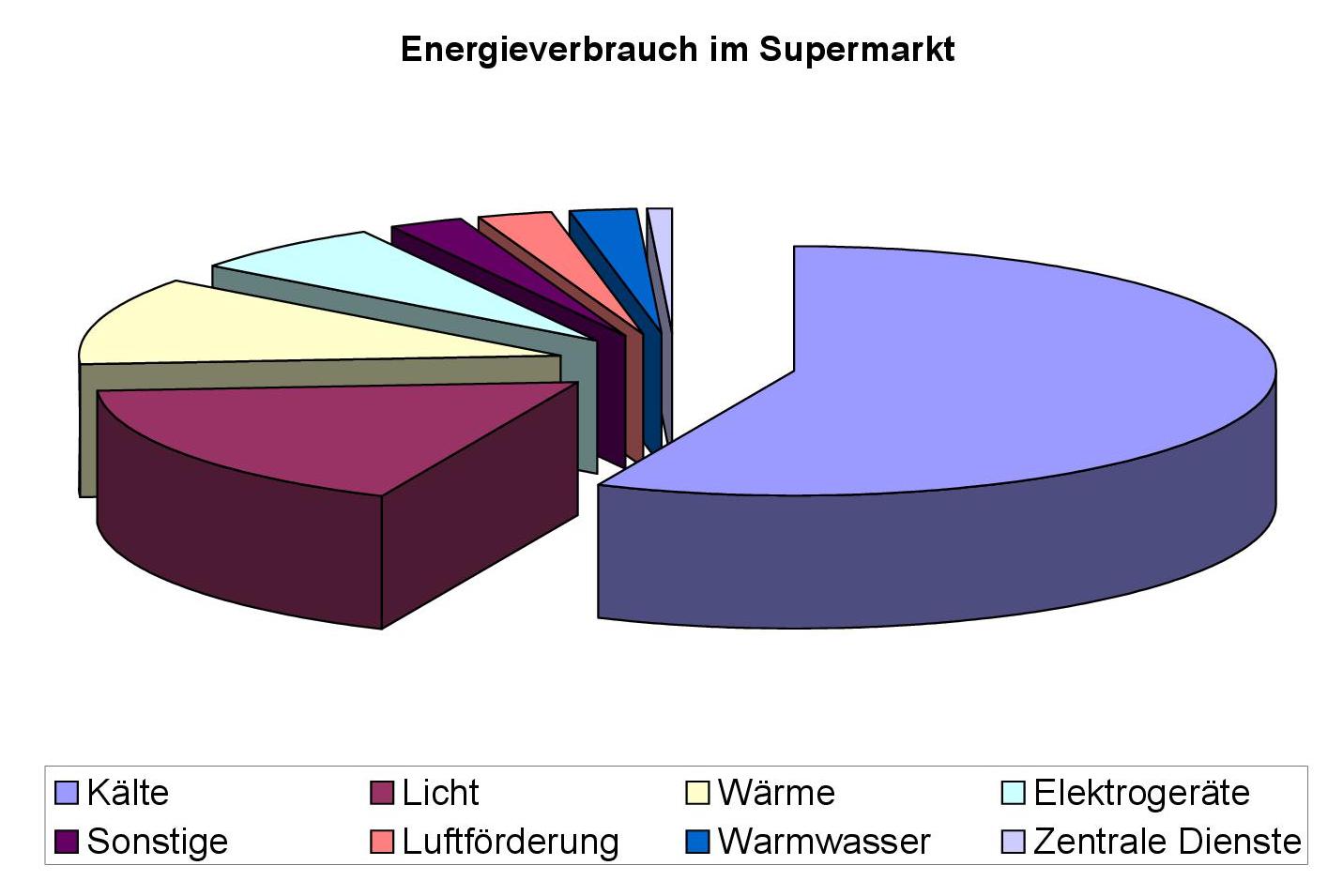 Energieverbrauch LEH nach Verbrauchern 001